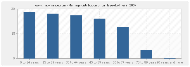 Men age distribution of La Haye-du-Theil in 2007